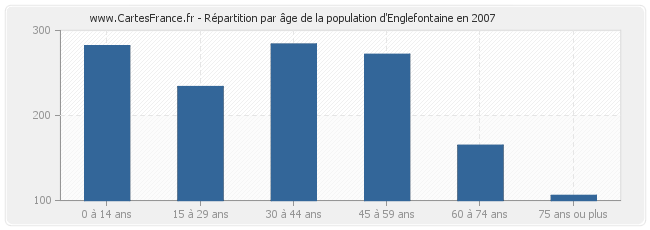 Répartition par âge de la population d'Englefontaine en 2007
