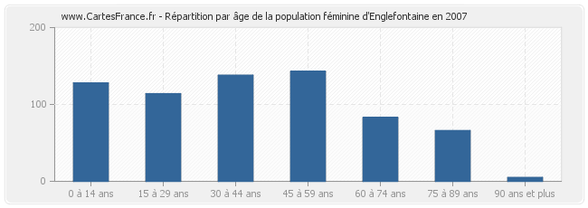 Répartition par âge de la population féminine d'Englefontaine en 2007