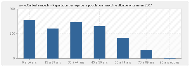 Répartition par âge de la population masculine d'Englefontaine en 2007