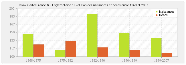 Englefontaine : Evolution des naissances et décès entre 1968 et 2007