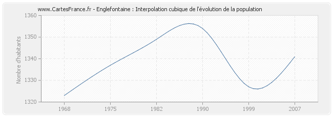 Englefontaine : Interpolation cubique de l'évolution de la population