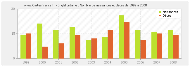 Englefontaine : Nombre de naissances et décès de 1999 à 2008