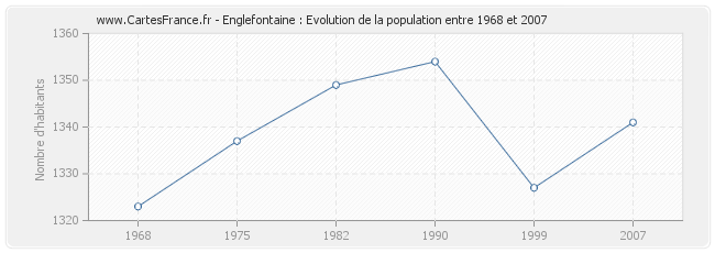 Population Englefontaine