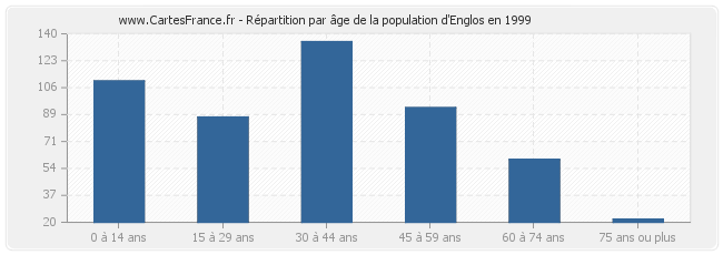 Répartition par âge de la population d'Englos en 1999