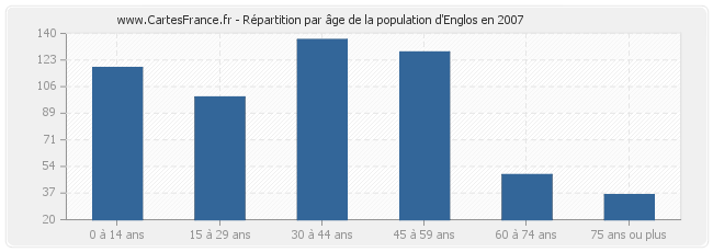Répartition par âge de la population d'Englos en 2007