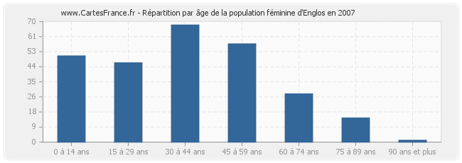 Répartition par âge de la population féminine d'Englos en 2007