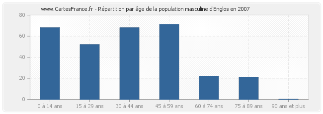 Répartition par âge de la population masculine d'Englos en 2007