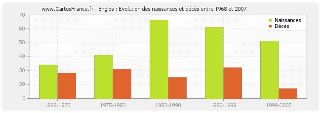 Englos : Evolution des naissances et décès entre 1968 et 2007
