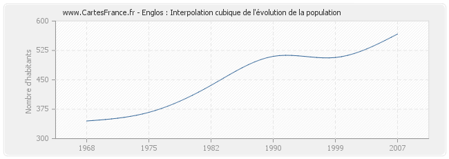Englos : Interpolation cubique de l'évolution de la population