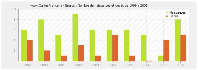 Englos : Nombre de naissances et décès de 1999 à 2008