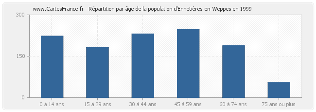 Répartition par âge de la population d'Ennetières-en-Weppes en 1999