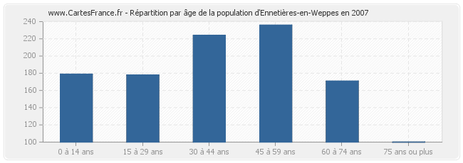 Répartition par âge de la population d'Ennetières-en-Weppes en 2007