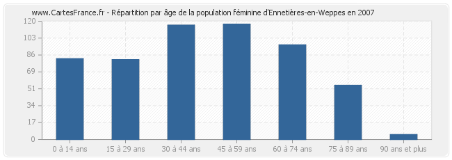 Répartition par âge de la population féminine d'Ennetières-en-Weppes en 2007