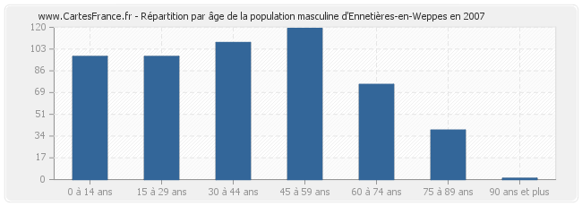 Répartition par âge de la population masculine d'Ennetières-en-Weppes en 2007