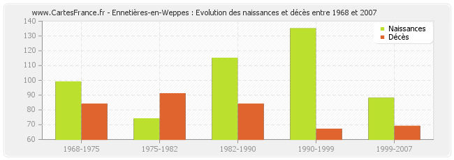 Ennetières-en-Weppes : Evolution des naissances et décès entre 1968 et 2007
