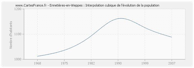 Ennetières-en-Weppes : Interpolation cubique de l'évolution de la population