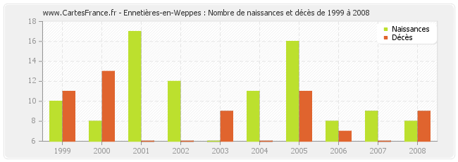 Ennetières-en-Weppes : Nombre de naissances et décès de 1999 à 2008