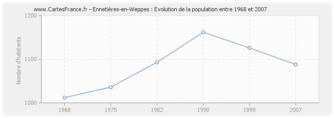 Population Ennetières-en-Weppes