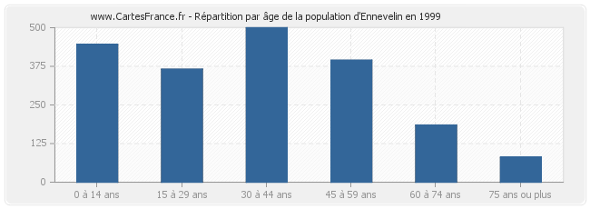 Répartition par âge de la population d'Ennevelin en 1999
