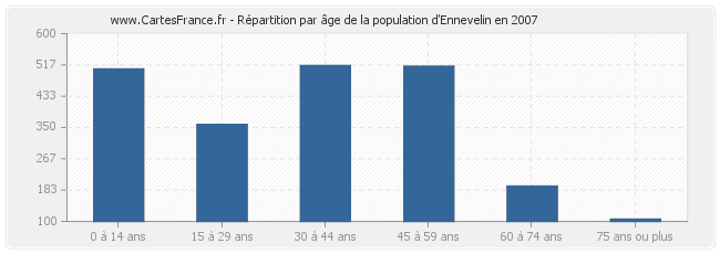 Répartition par âge de la population d'Ennevelin en 2007