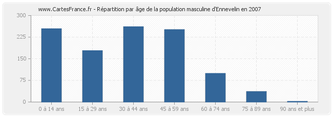 Répartition par âge de la population masculine d'Ennevelin en 2007