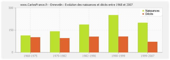 Ennevelin : Evolution des naissances et décès entre 1968 et 2007