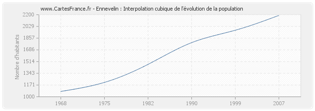 Ennevelin : Interpolation cubique de l'évolution de la population