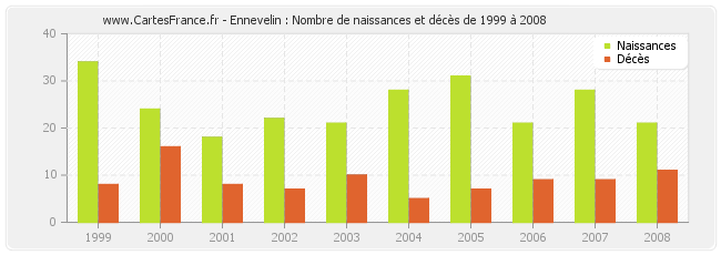 Ennevelin : Nombre de naissances et décès de 1999 à 2008