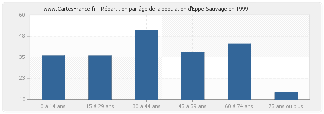 Répartition par âge de la population d'Eppe-Sauvage en 1999