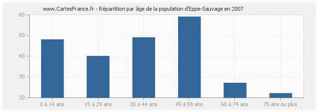 Répartition par âge de la population d'Eppe-Sauvage en 2007