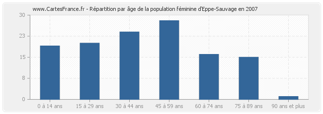 Répartition par âge de la population féminine d'Eppe-Sauvage en 2007