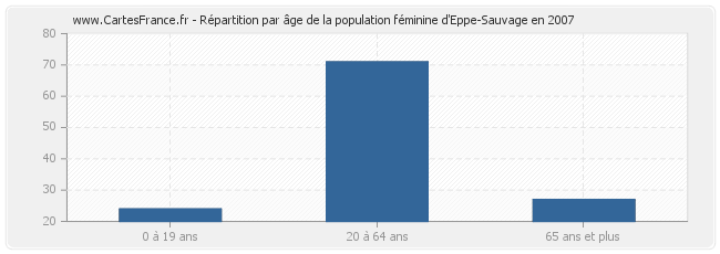 Répartition par âge de la population féminine d'Eppe-Sauvage en 2007