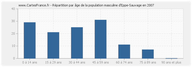 Répartition par âge de la population masculine d'Eppe-Sauvage en 2007