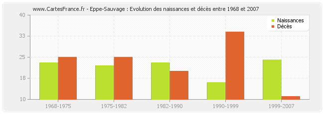 Eppe-Sauvage : Evolution des naissances et décès entre 1968 et 2007