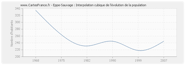 Eppe-Sauvage : Interpolation cubique de l'évolution de la population