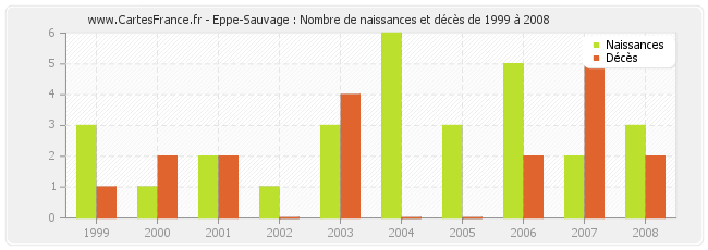 Eppe-Sauvage : Nombre de naissances et décès de 1999 à 2008