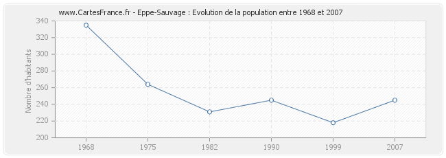 Population Eppe-Sauvage