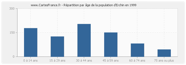Répartition par âge de la population d'Erchin en 1999