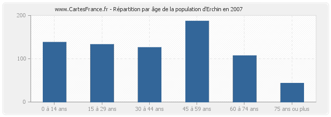 Répartition par âge de la population d'Erchin en 2007