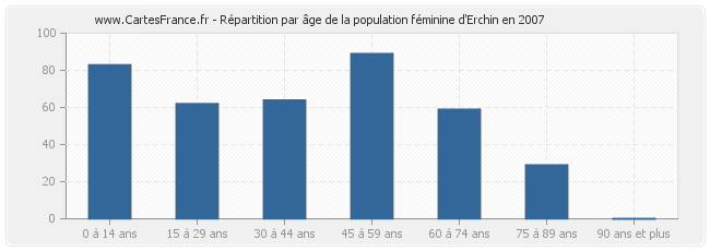 Répartition par âge de la population féminine d'Erchin en 2007