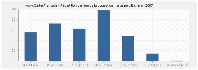 Répartition par âge de la population masculine d'Erchin en 2007
