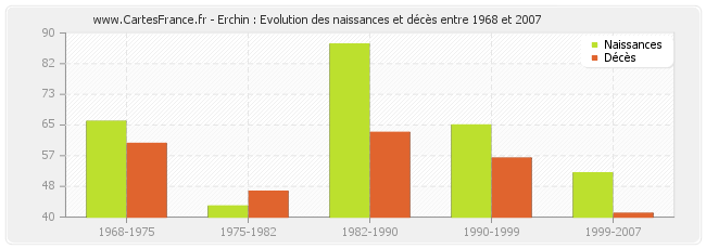 Erchin : Evolution des naissances et décès entre 1968 et 2007
