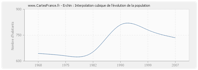 Erchin : Interpolation cubique de l'évolution de la population