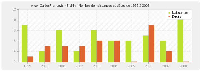 Erchin : Nombre de naissances et décès de 1999 à 2008