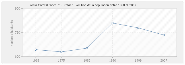 Population Erchin