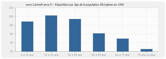 Répartition par âge de la population d'Eringhem en 1999