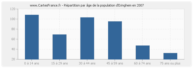Répartition par âge de la population d'Eringhem en 2007