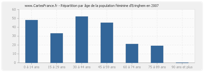 Répartition par âge de la population féminine d'Eringhem en 2007