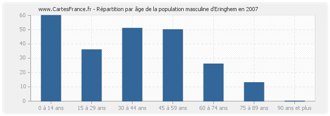 Répartition par âge de la population masculine d'Eringhem en 2007