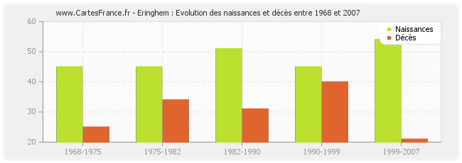 Eringhem : Evolution des naissances et décès entre 1968 et 2007